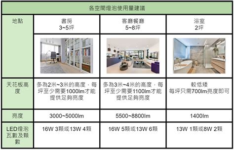 燈光 顏色|自然光是什麼？自然光與白光、黃光差別，以及燈泡挑選原則一次。